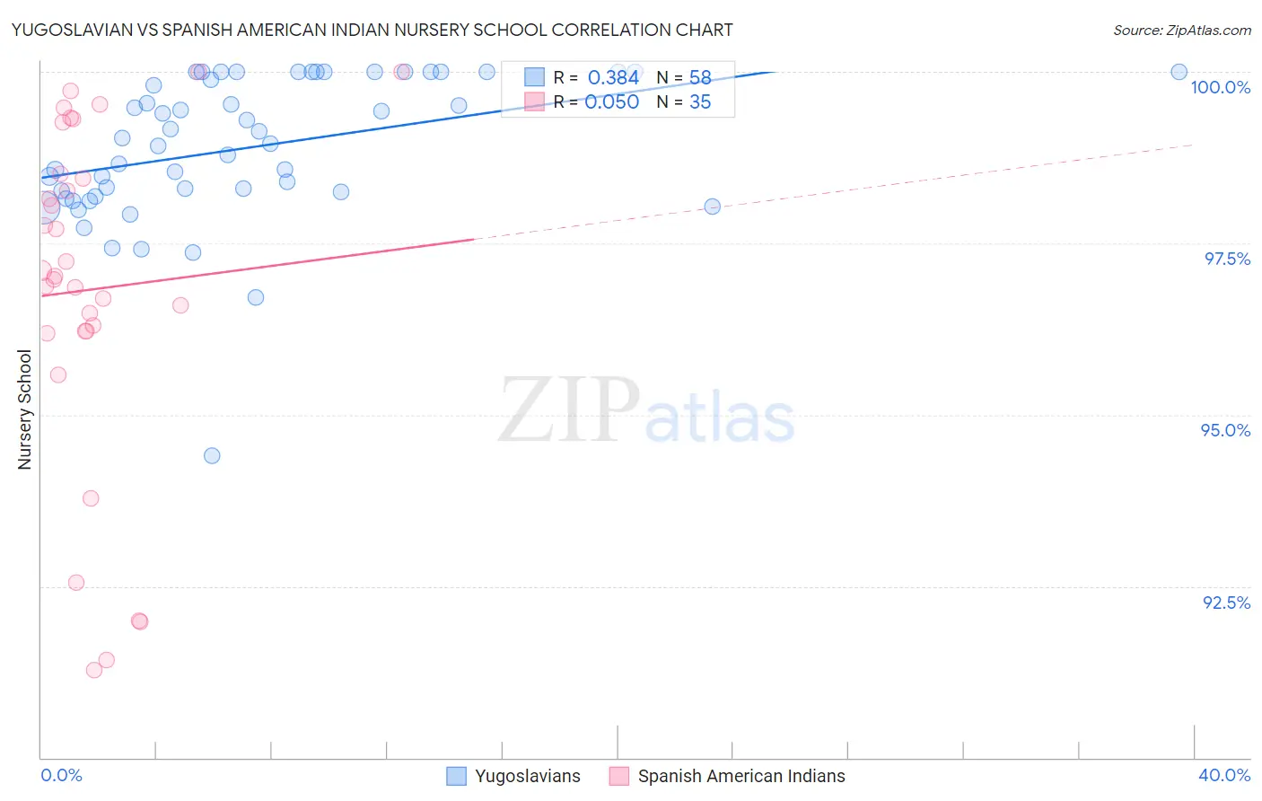 Yugoslavian vs Spanish American Indian Nursery School