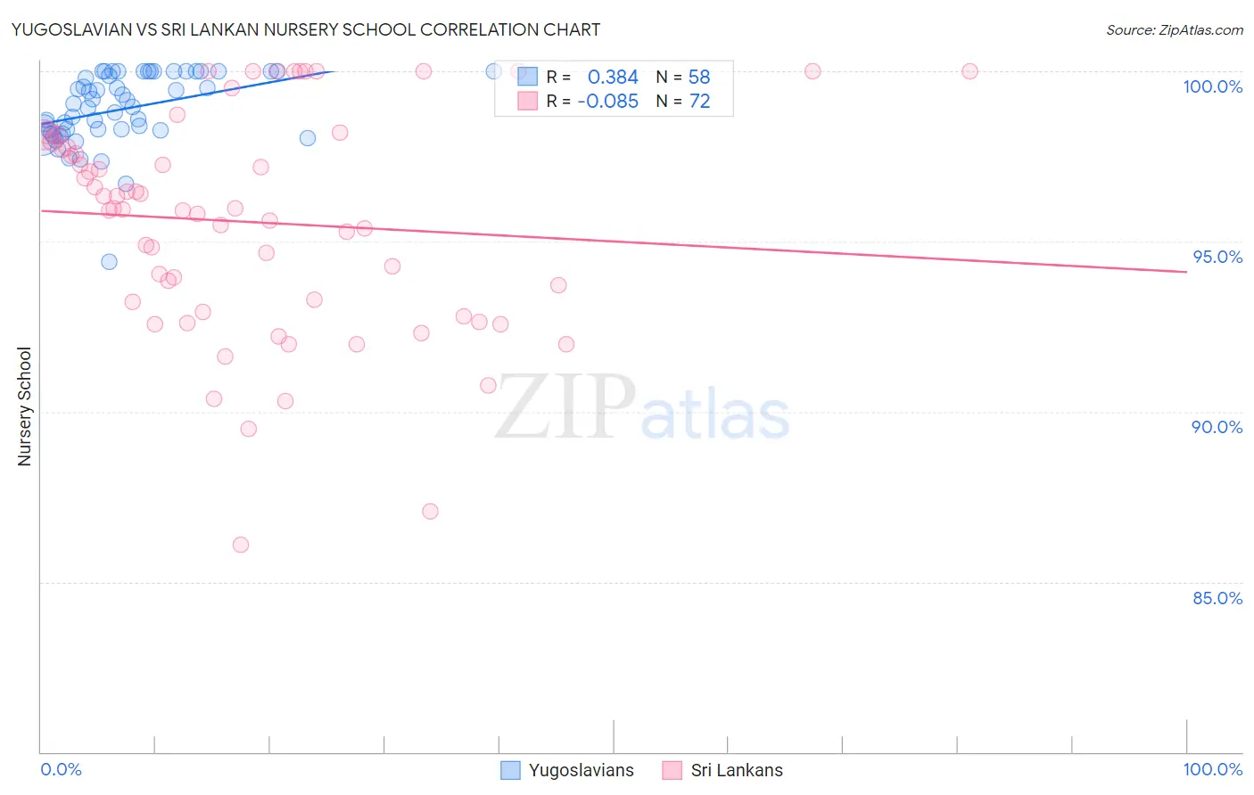 Yugoslavian vs Sri Lankan Nursery School