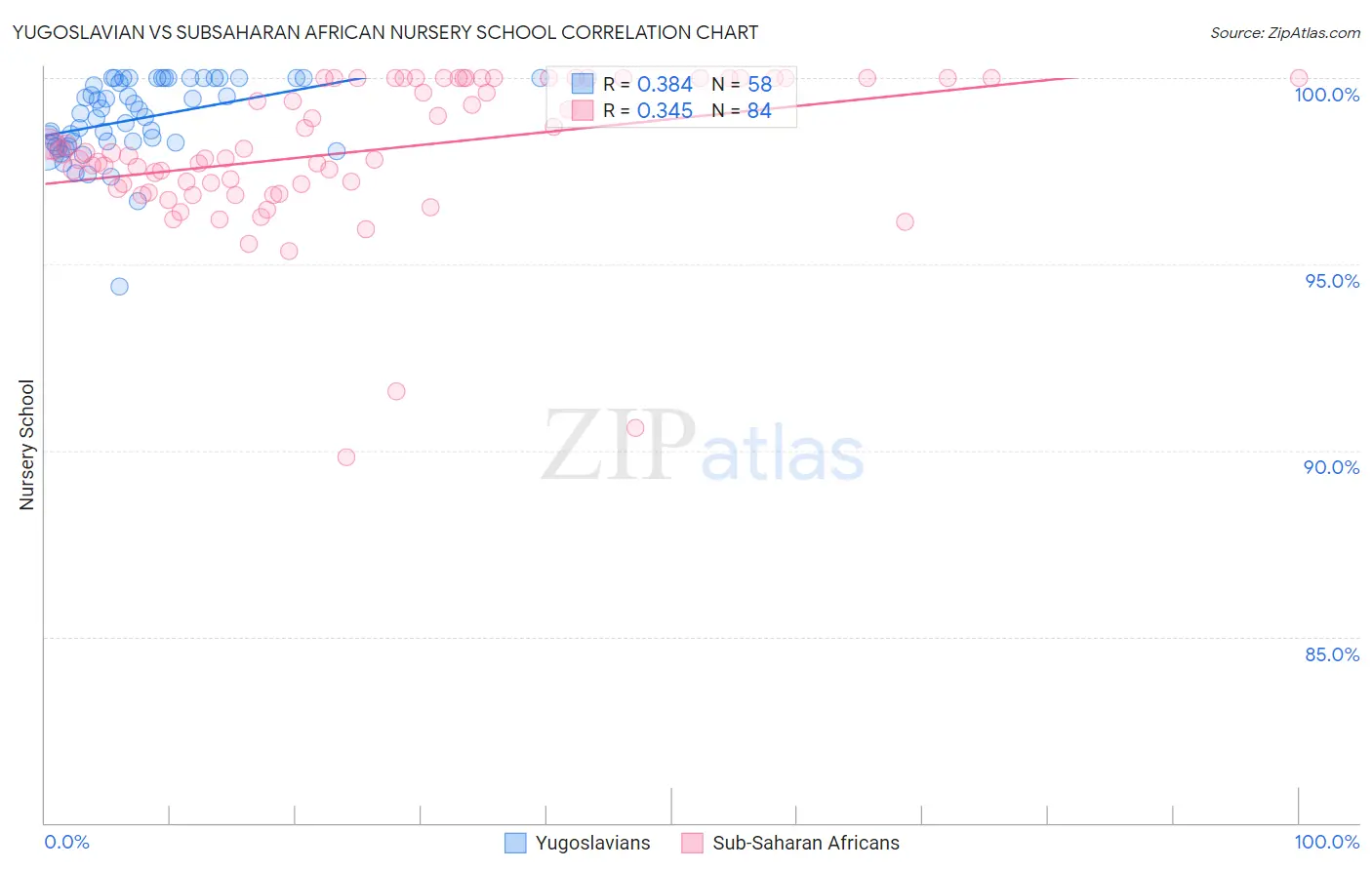 Yugoslavian vs Subsaharan African Nursery School