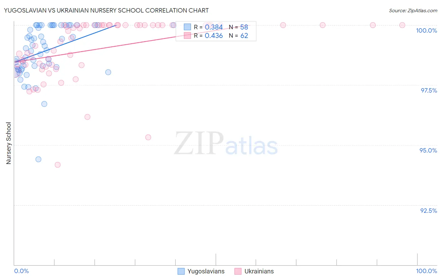 Yugoslavian vs Ukrainian Nursery School