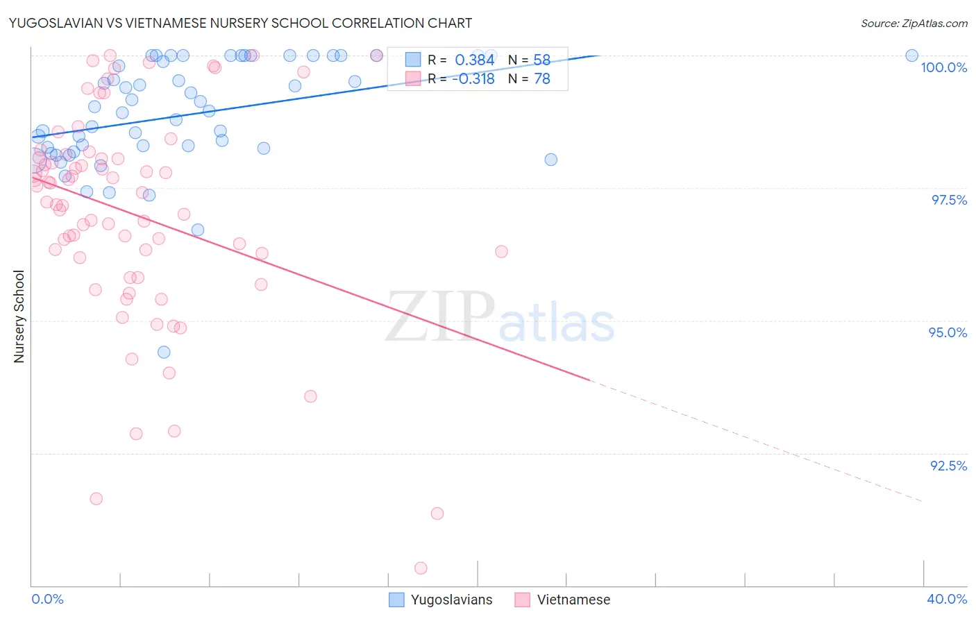Yugoslavian vs Vietnamese Nursery School