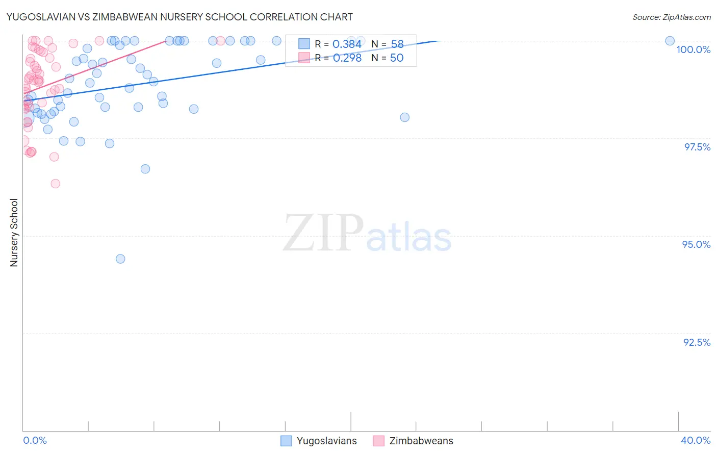 Yugoslavian vs Zimbabwean Nursery School