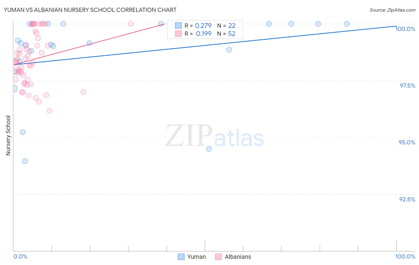Yuman vs Albanian Nursery School