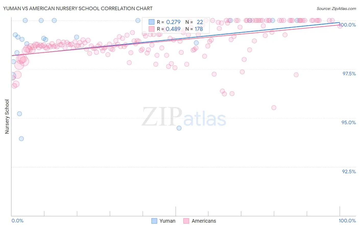 Yuman vs American Nursery School