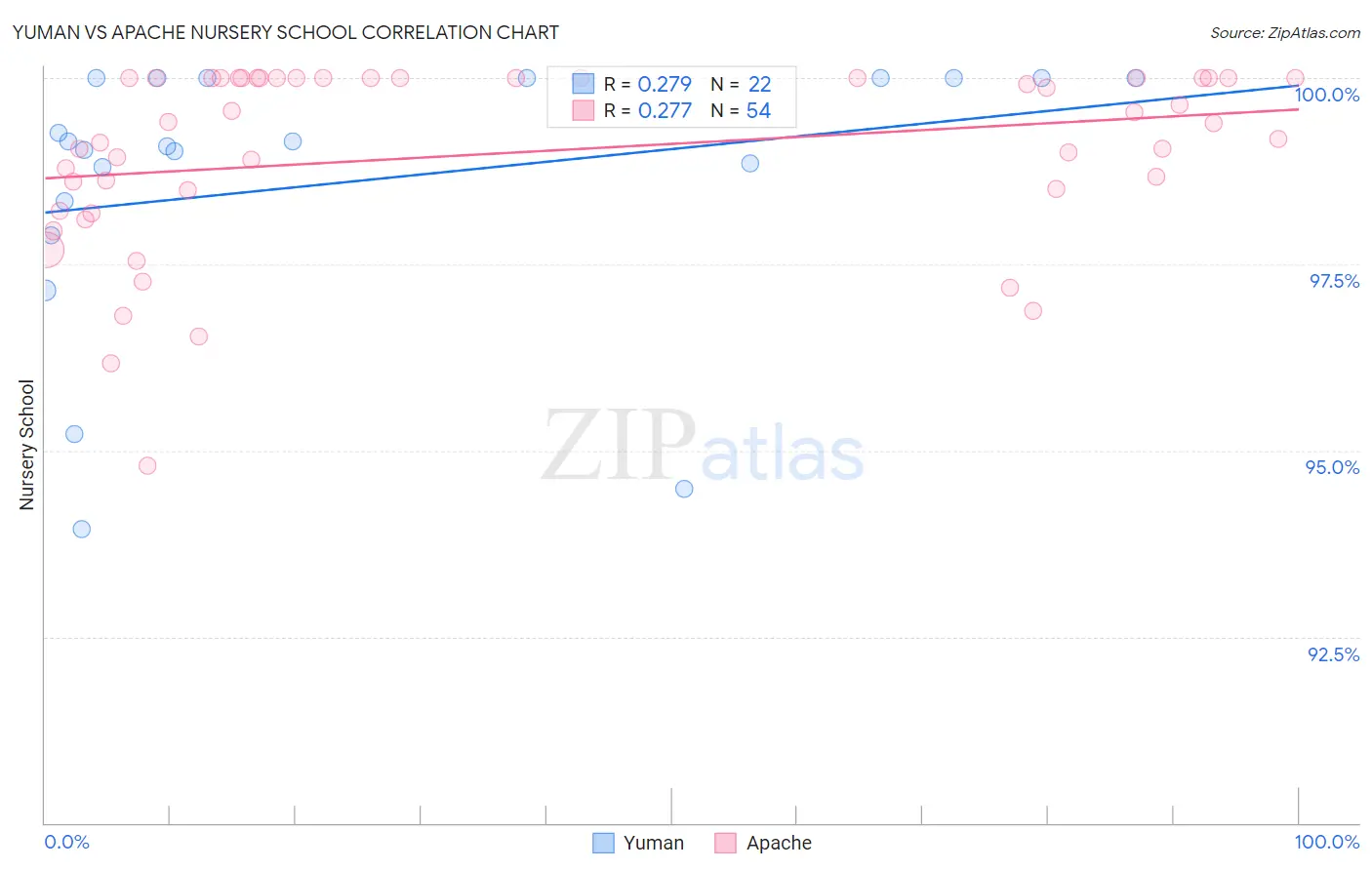 Yuman vs Apache Nursery School