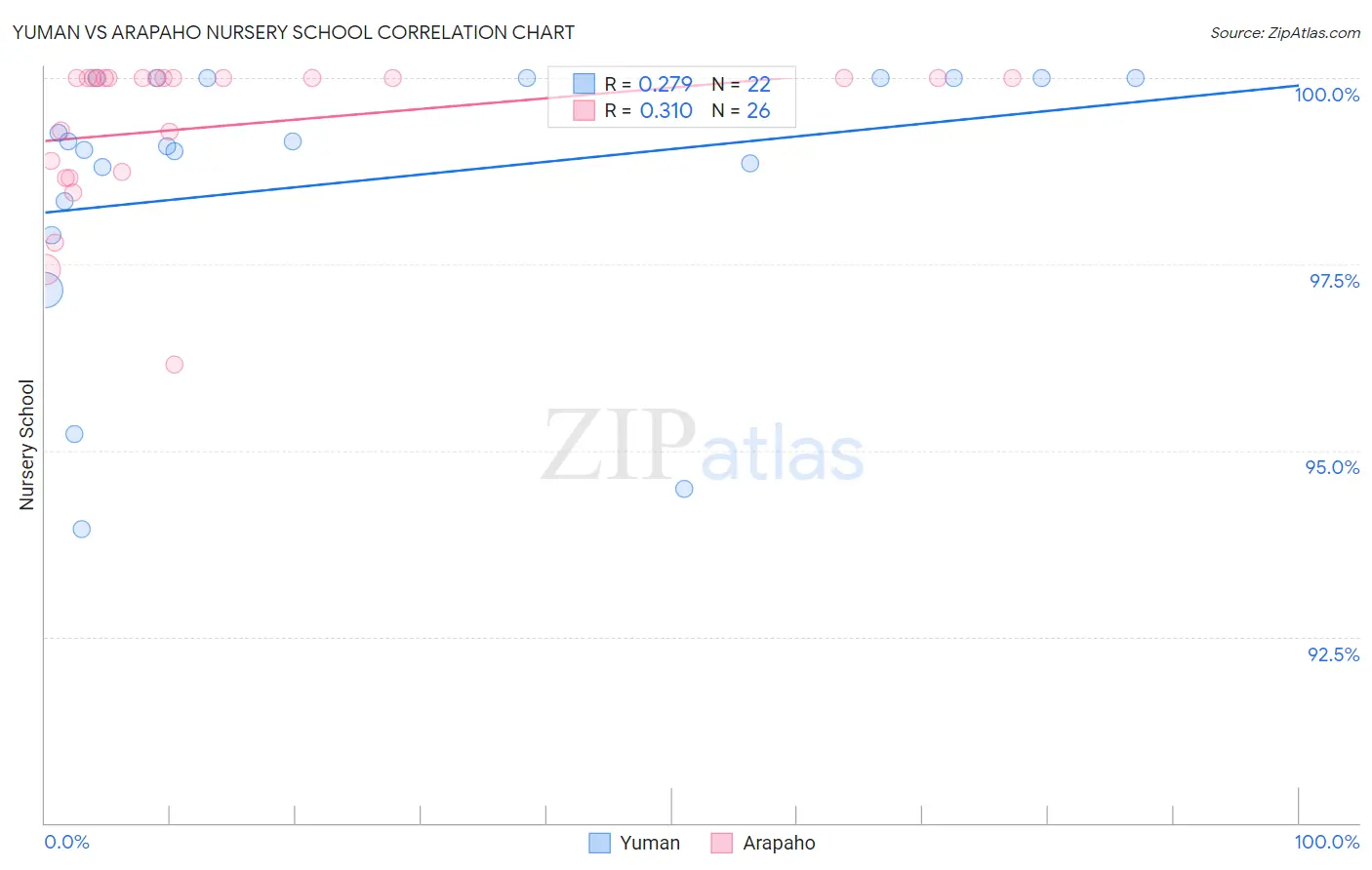Yuman vs Arapaho Nursery School