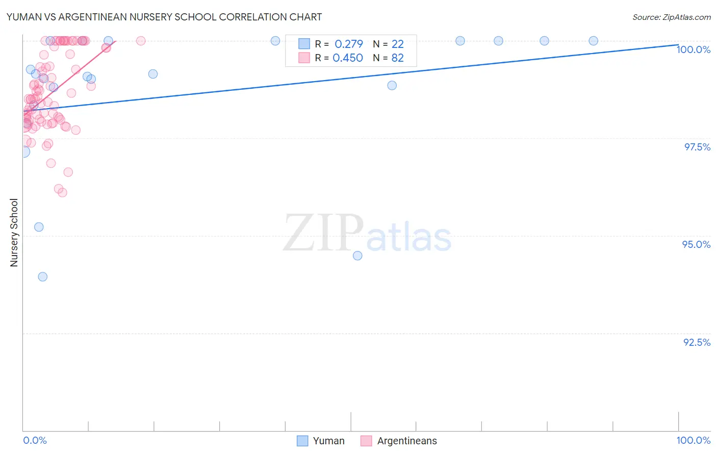 Yuman vs Argentinean Nursery School