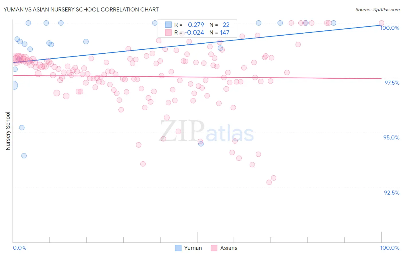 Yuman vs Asian Nursery School