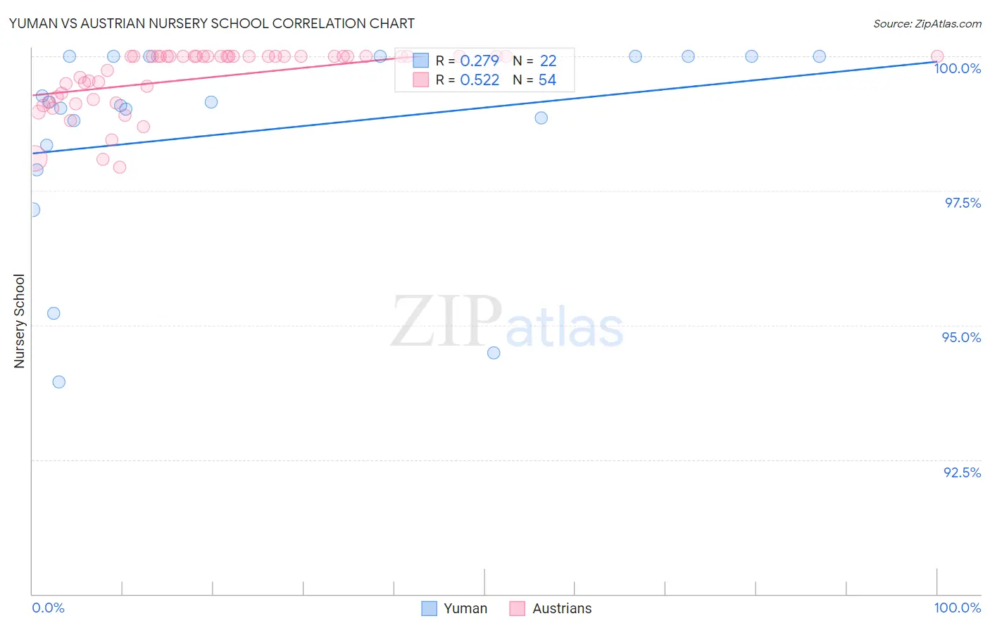Yuman vs Austrian Nursery School