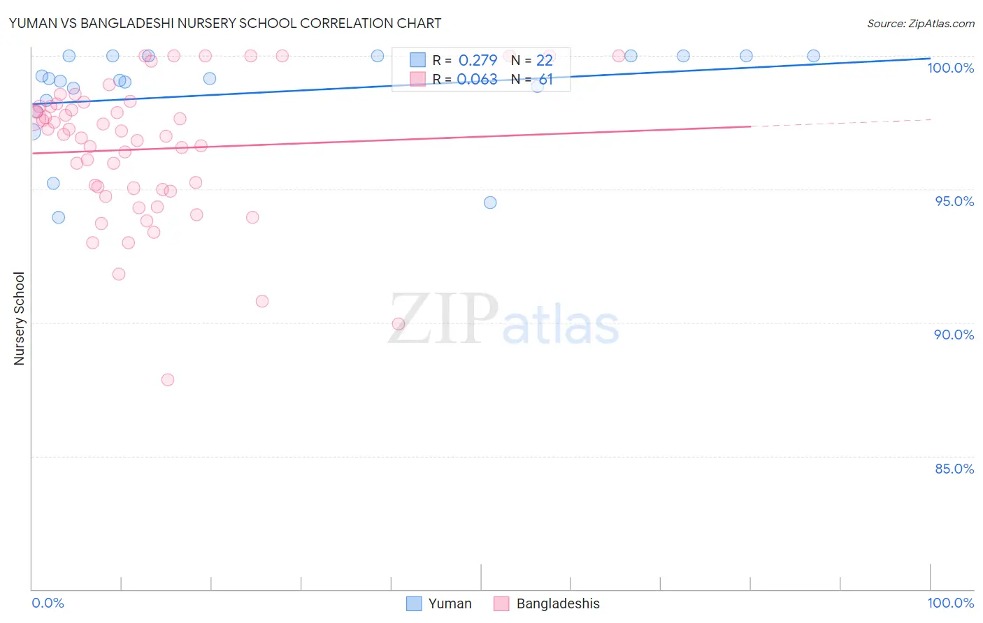 Yuman vs Bangladeshi Nursery School