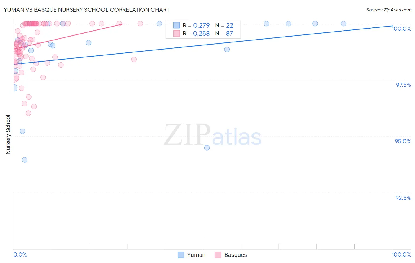 Yuman vs Basque Nursery School