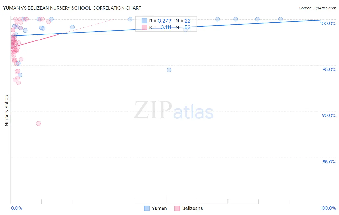 Yuman vs Belizean Nursery School
