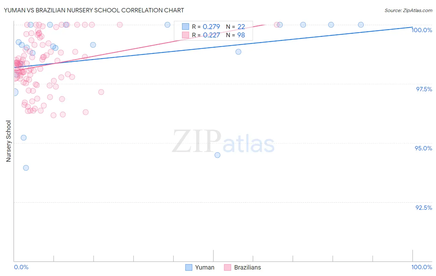 Yuman vs Brazilian Nursery School