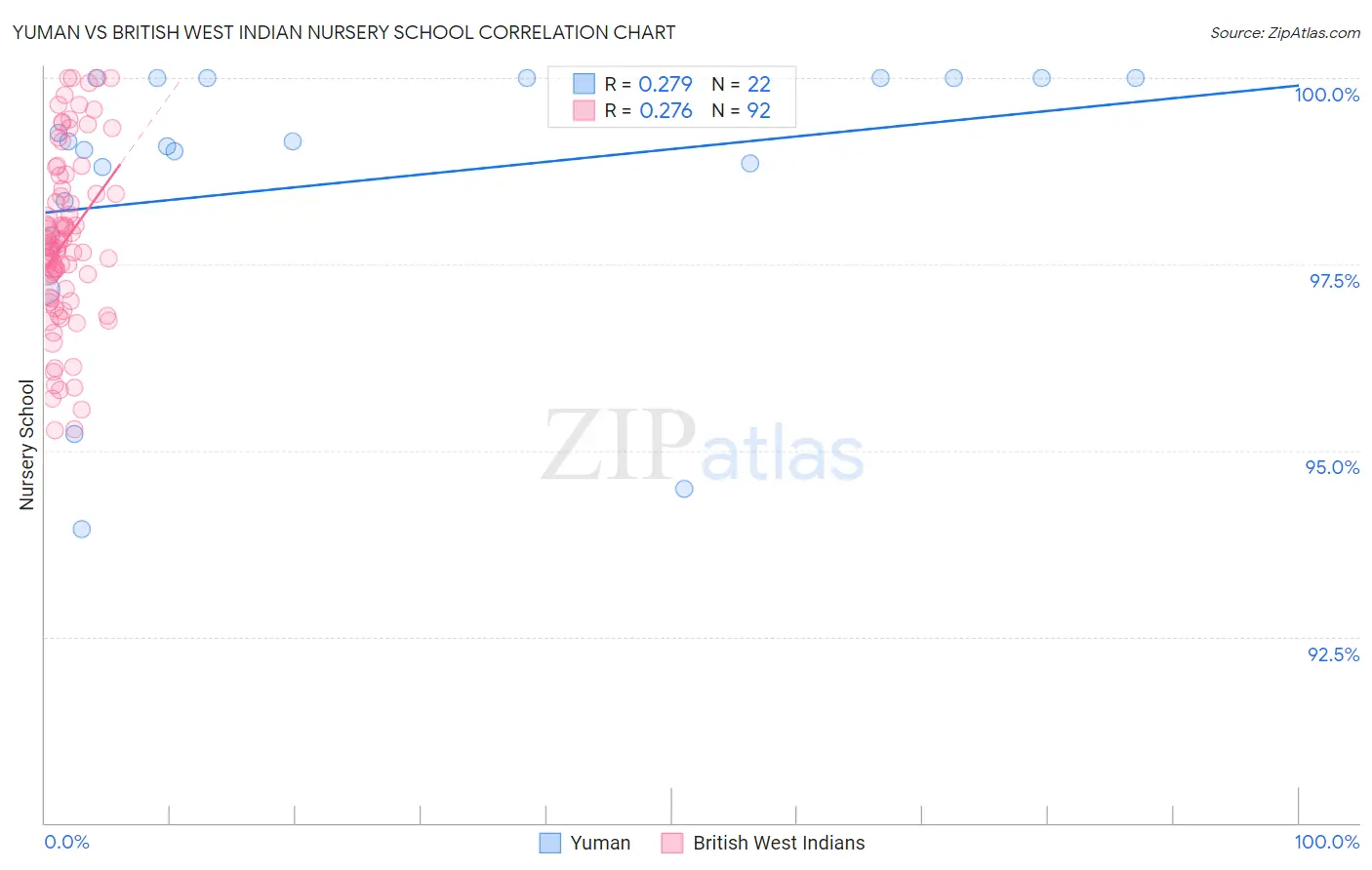 Yuman vs British West Indian Nursery School
