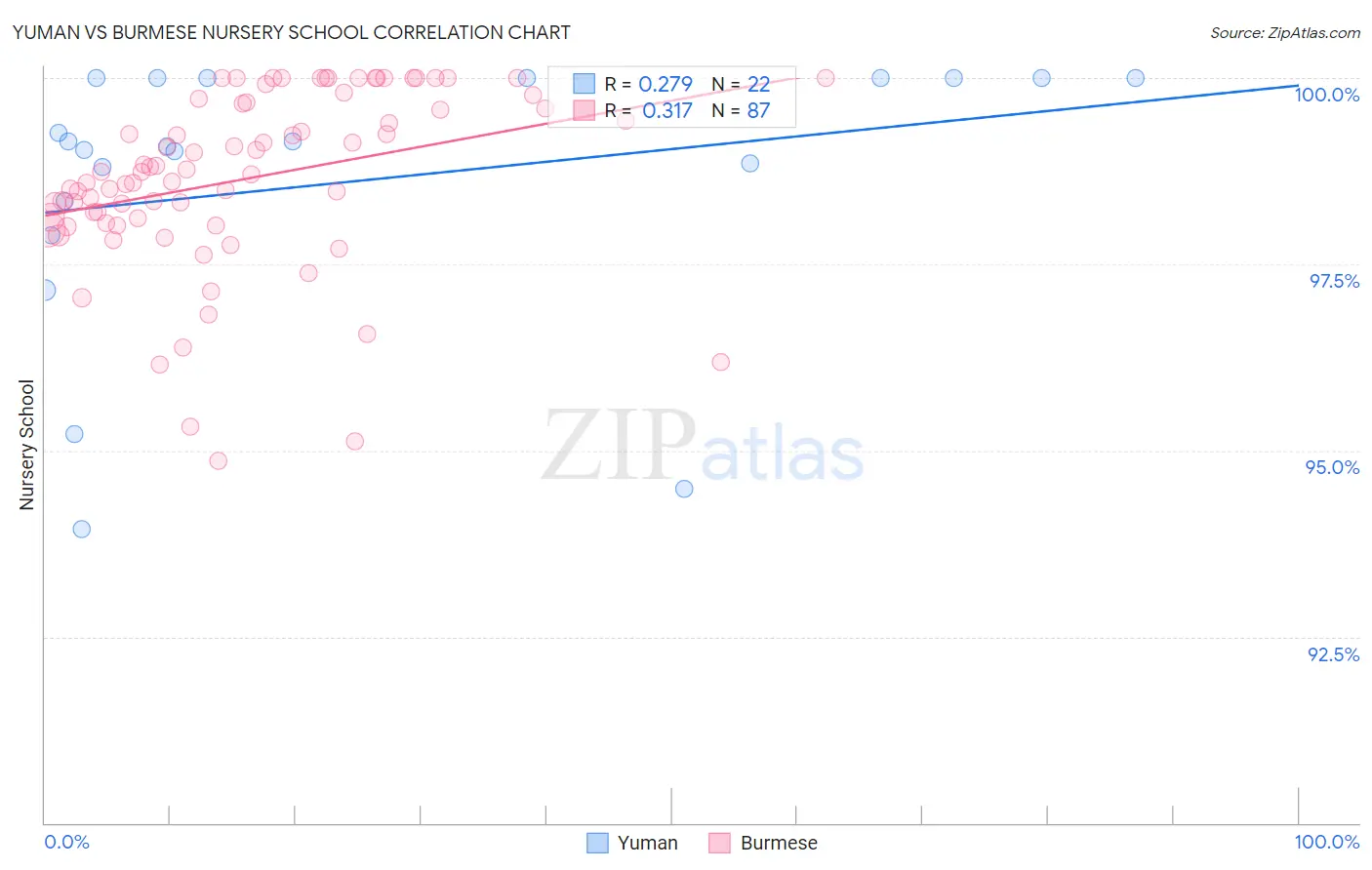 Yuman vs Burmese Nursery School