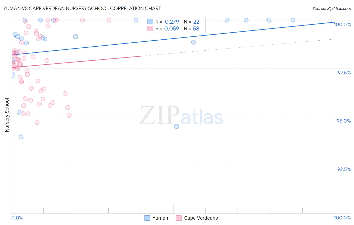 Yuman vs Cape Verdean Nursery School
