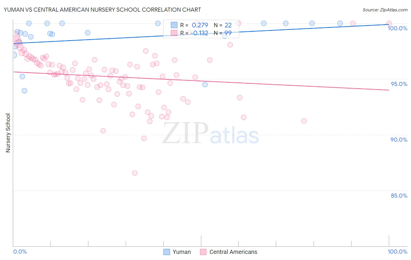 Yuman vs Central American Nursery School