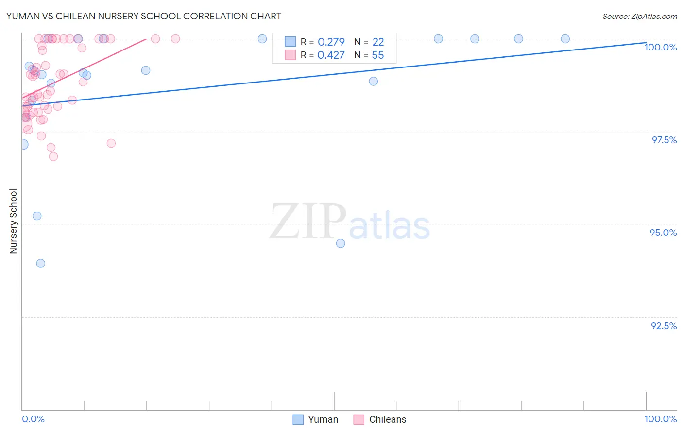 Yuman vs Chilean Nursery School