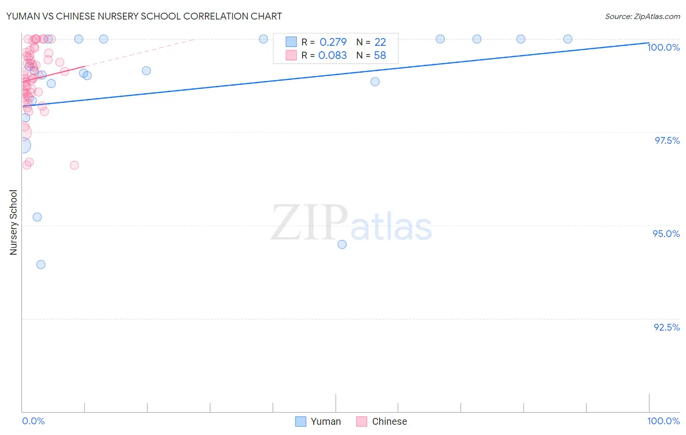 Yuman vs Chinese Nursery School