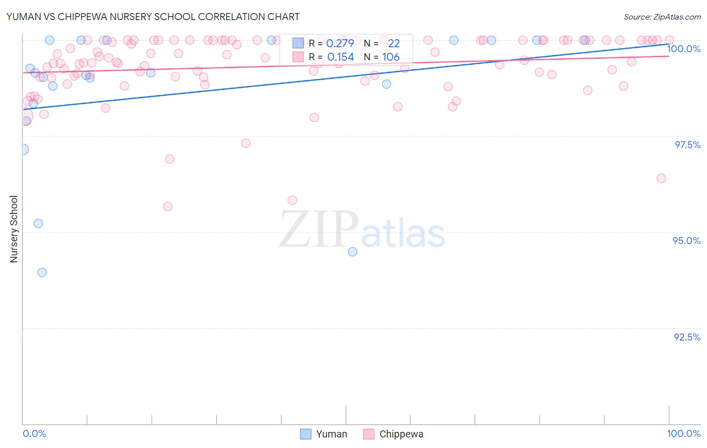 Yuman vs Chippewa Nursery School