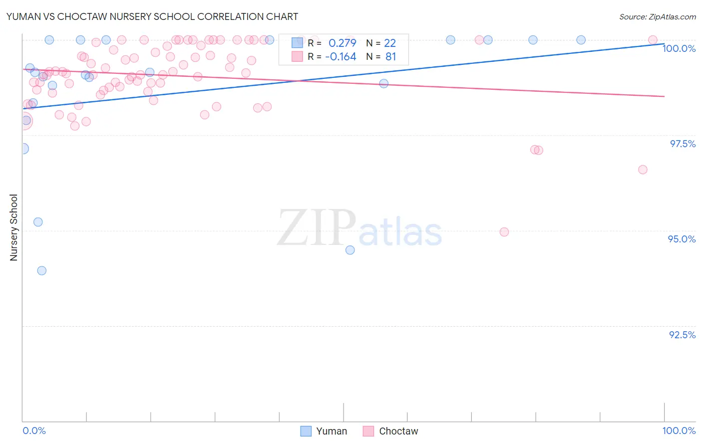 Yuman vs Choctaw Nursery School