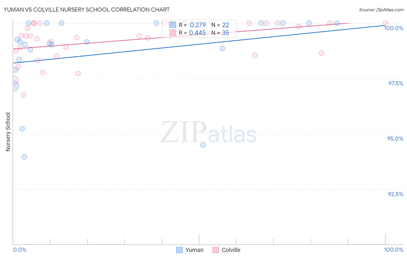 Yuman vs Colville Nursery School