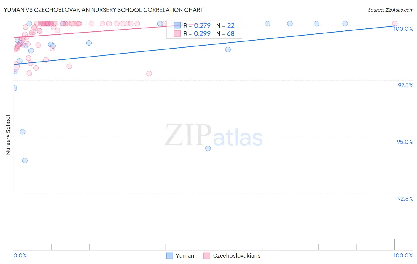 Yuman vs Czechoslovakian Nursery School