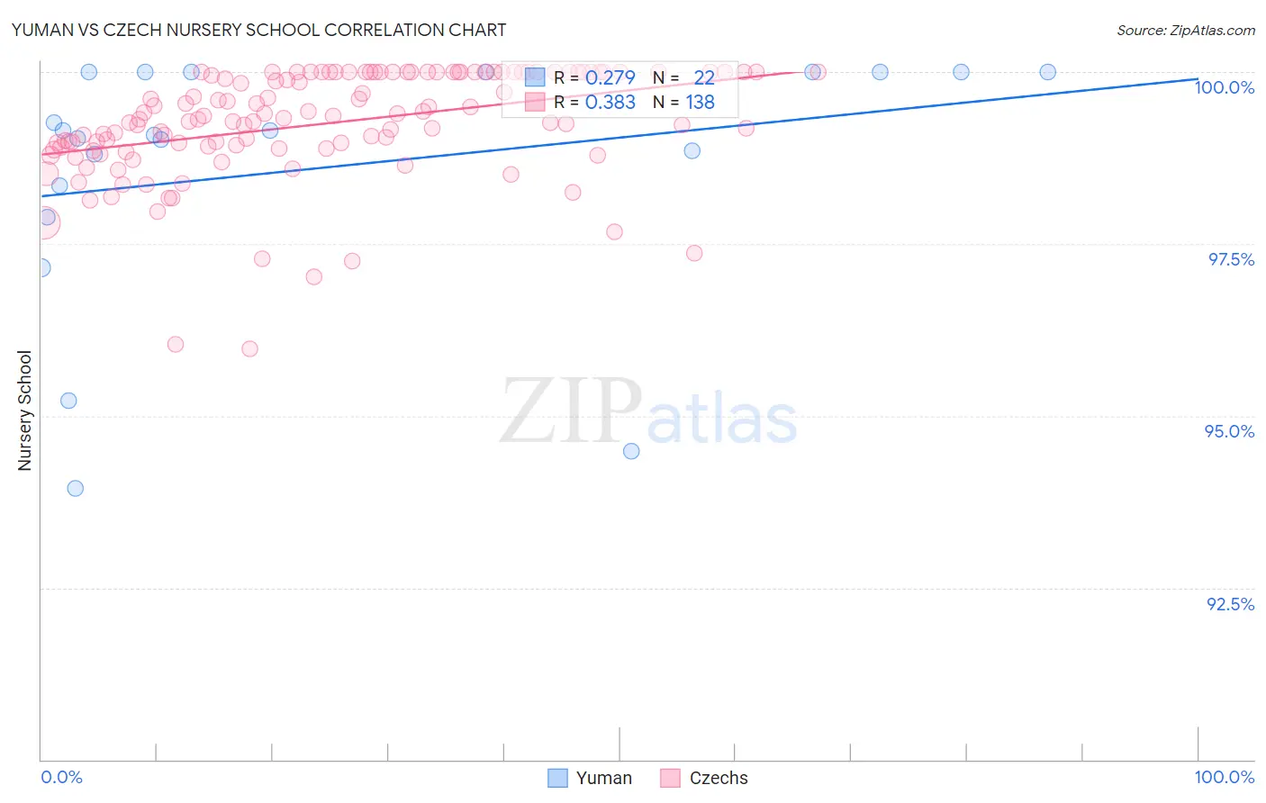 Yuman vs Czech Nursery School
