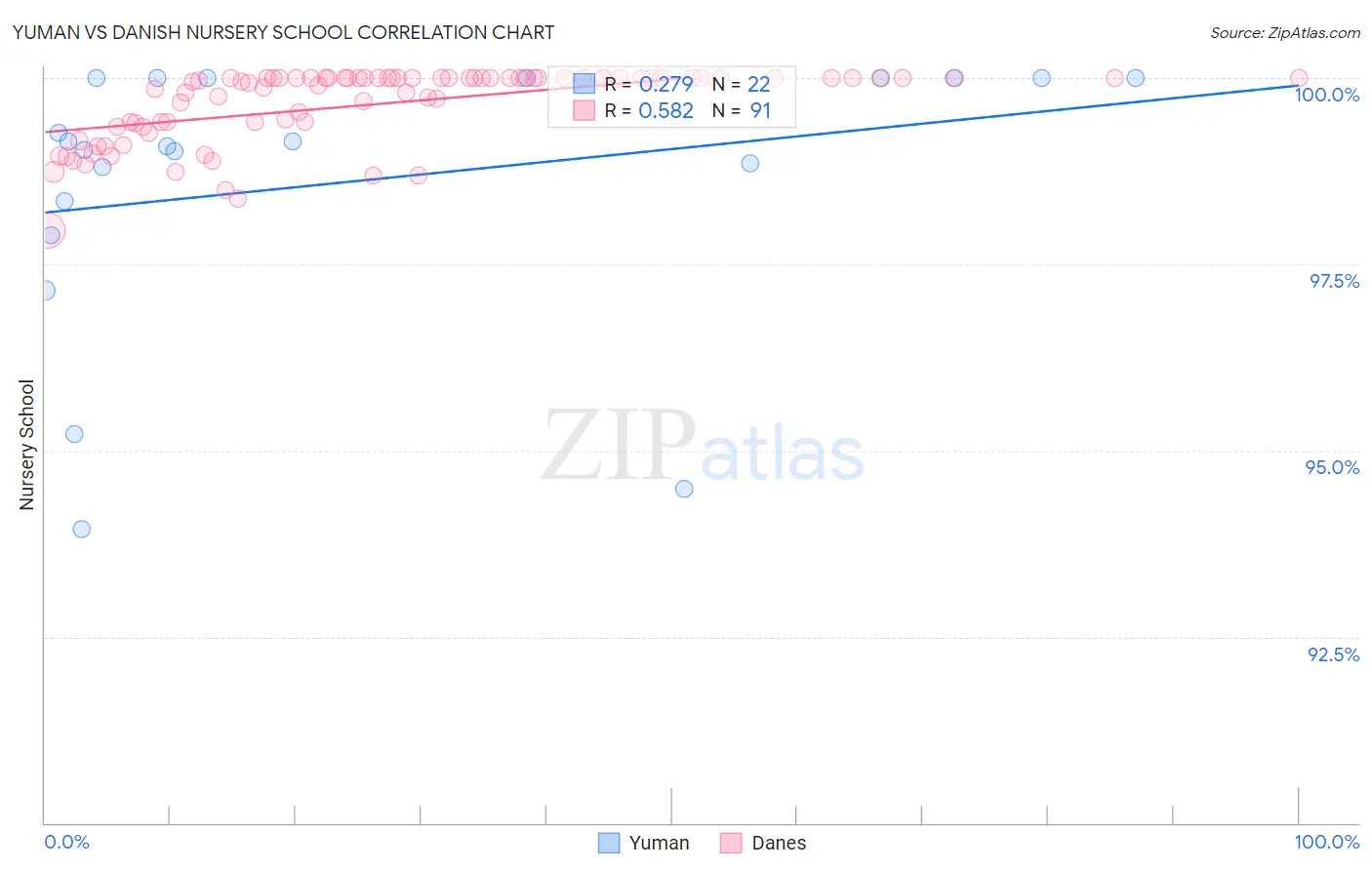Yuman vs Danish Nursery School