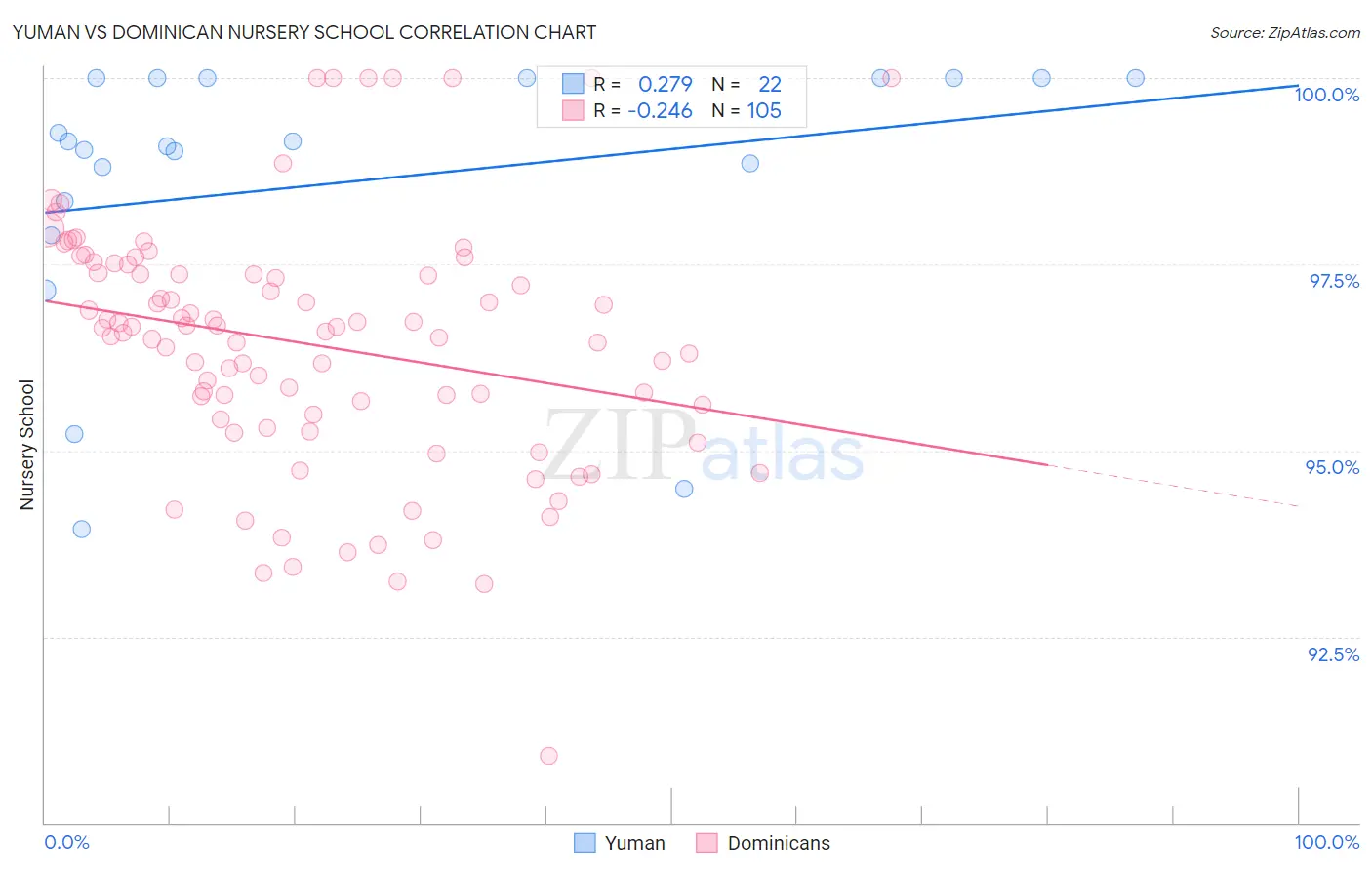 Yuman vs Dominican Nursery School