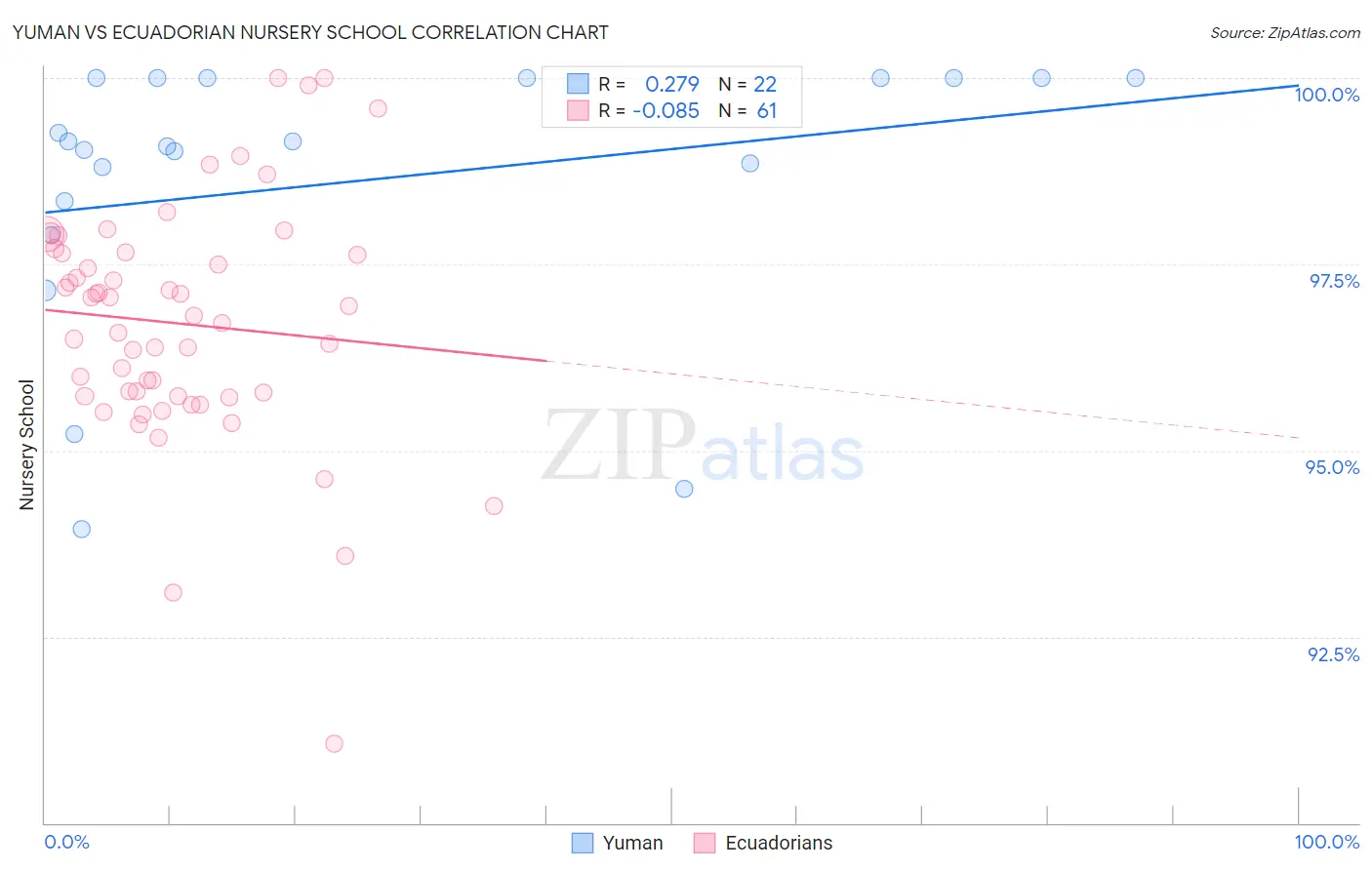 Yuman vs Ecuadorian Nursery School