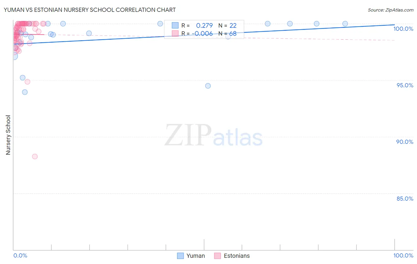 Yuman vs Estonian Nursery School