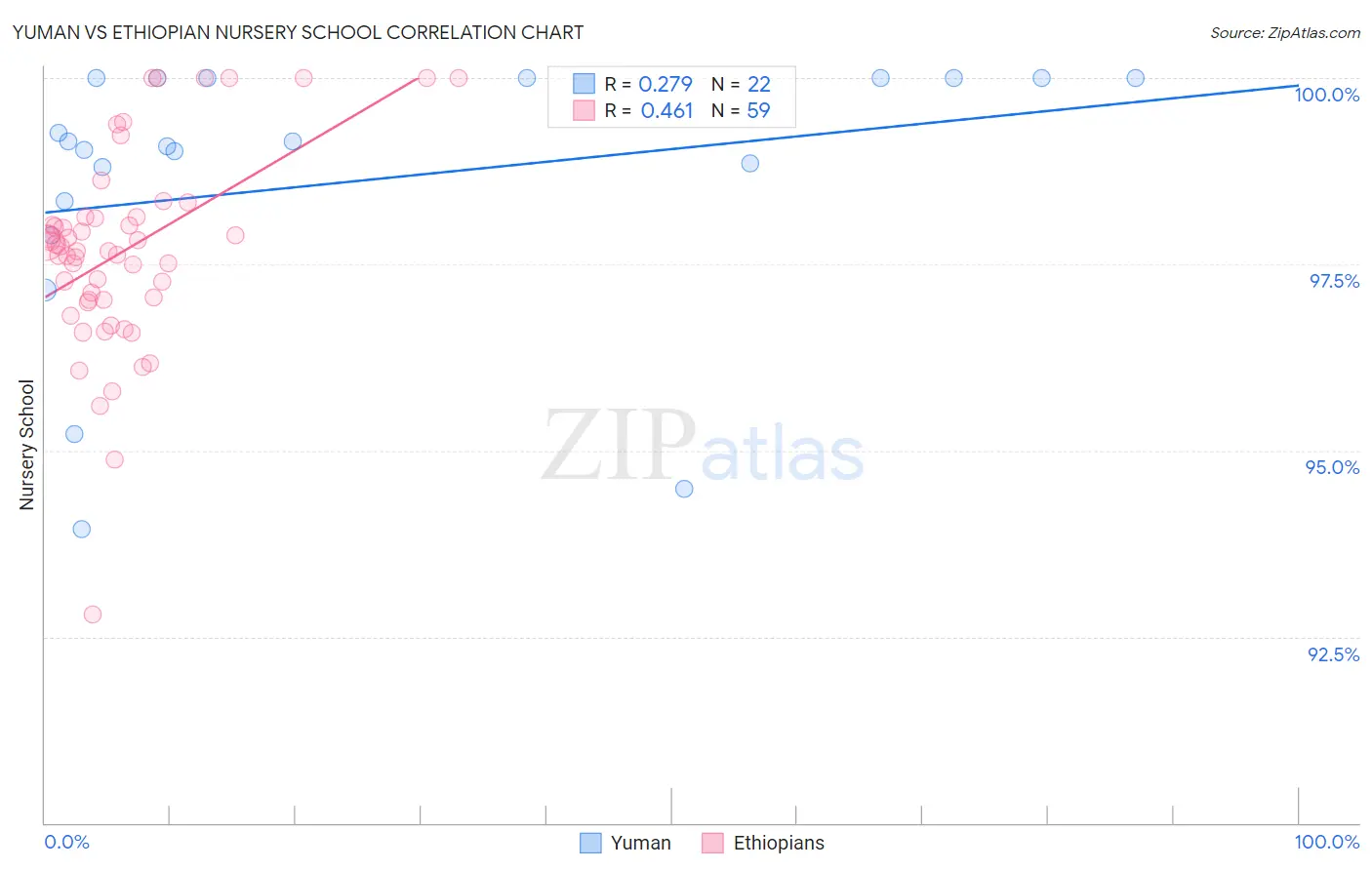 Yuman vs Ethiopian Nursery School