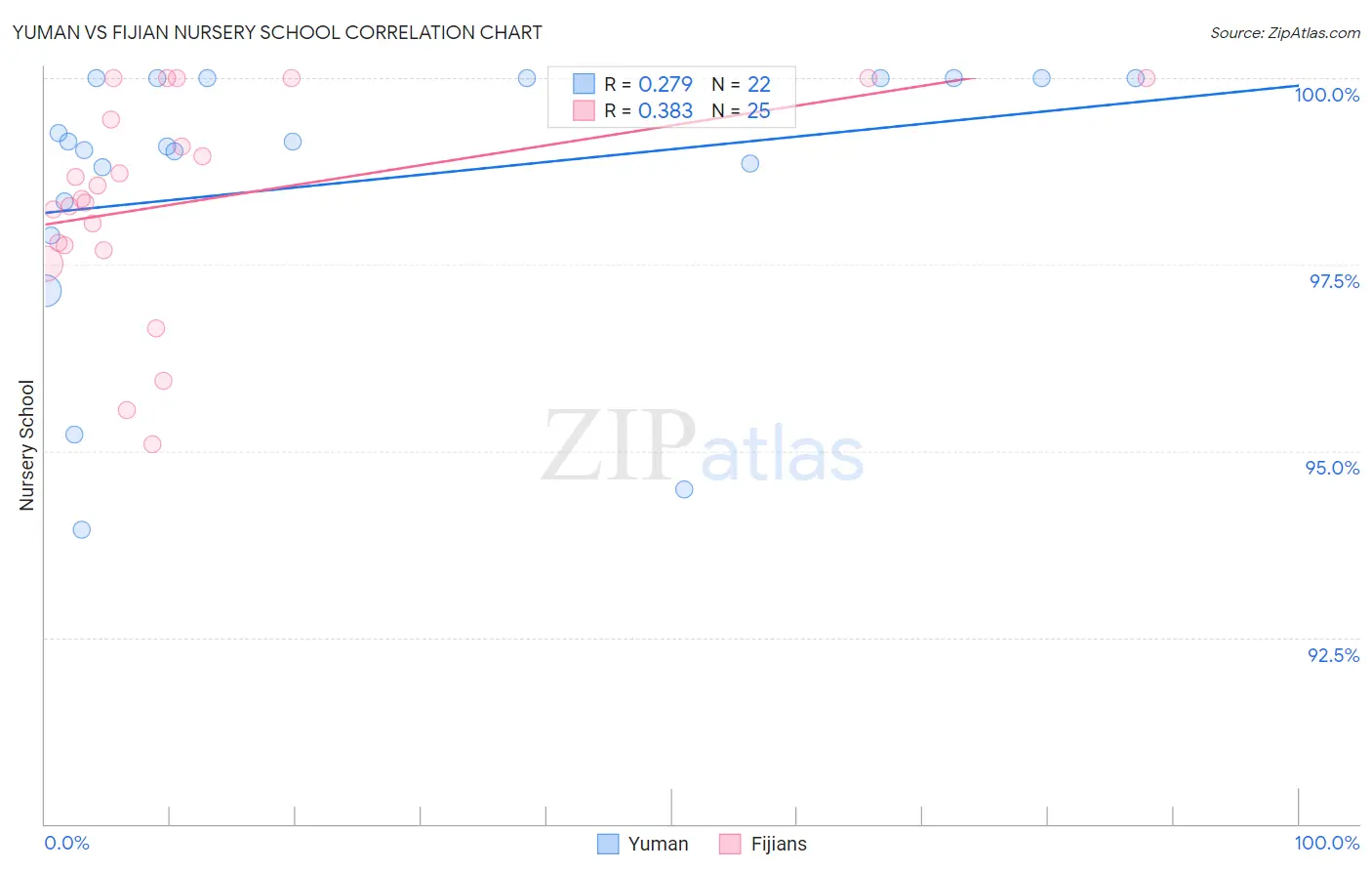 Yuman vs Fijian Nursery School
