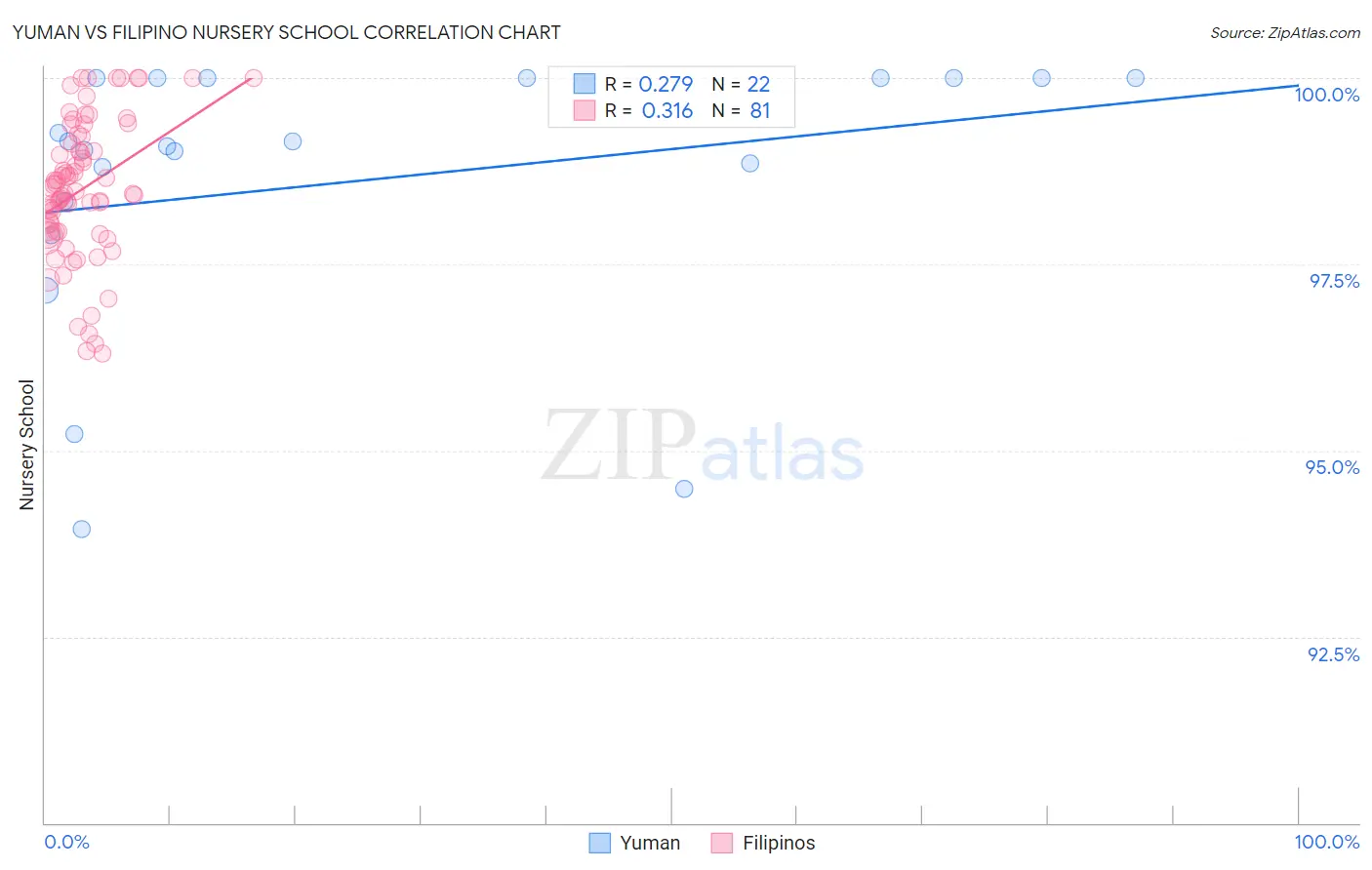 Yuman vs Filipino Nursery School