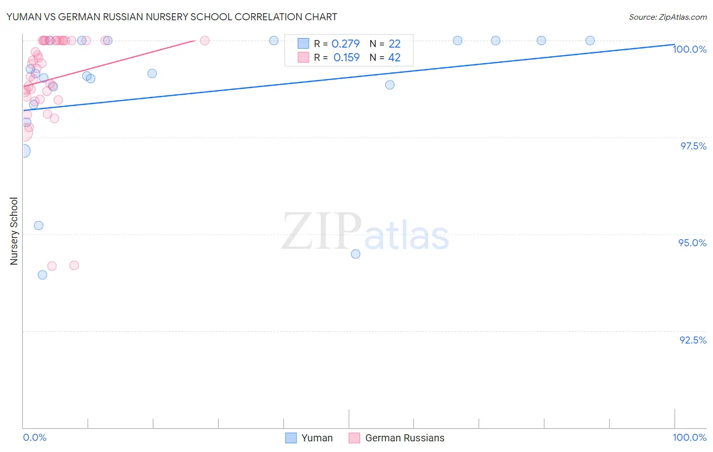 Yuman vs German Russian Nursery School