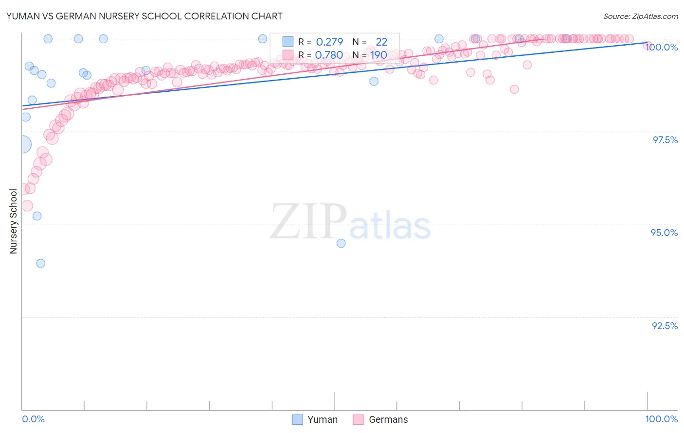 Yuman vs German Nursery School