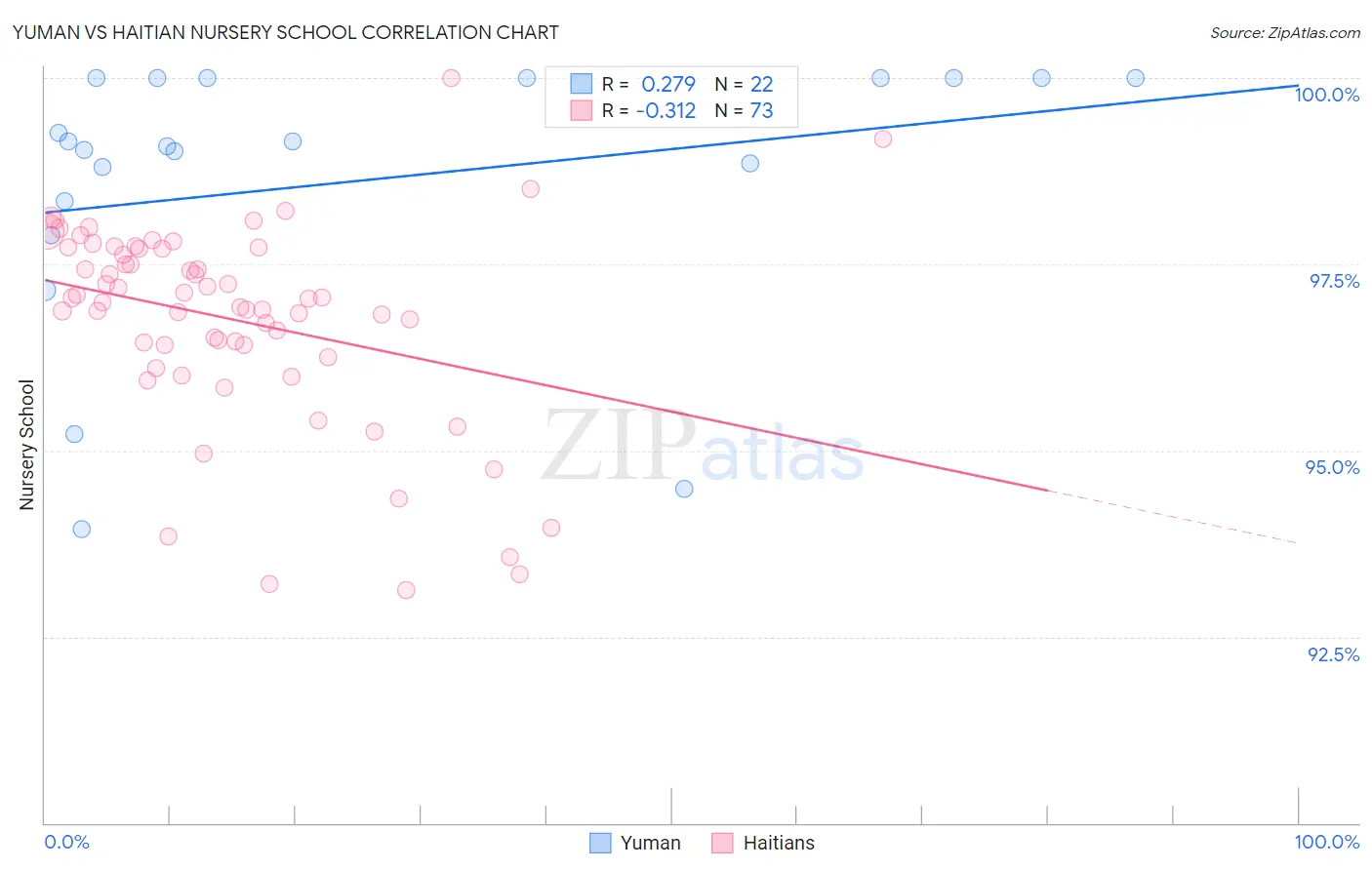 Yuman vs Haitian Nursery School