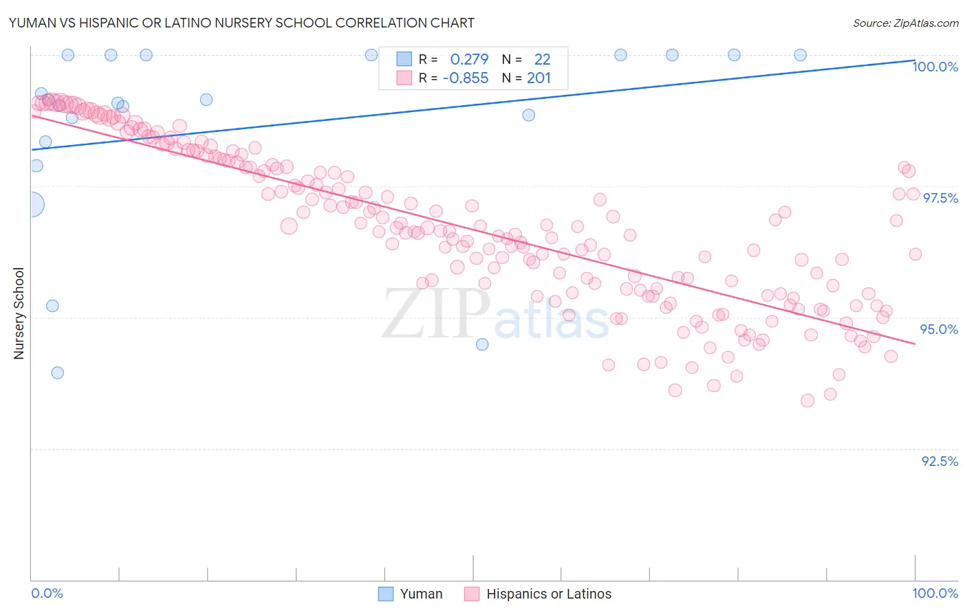 Yuman vs Hispanic or Latino Nursery School