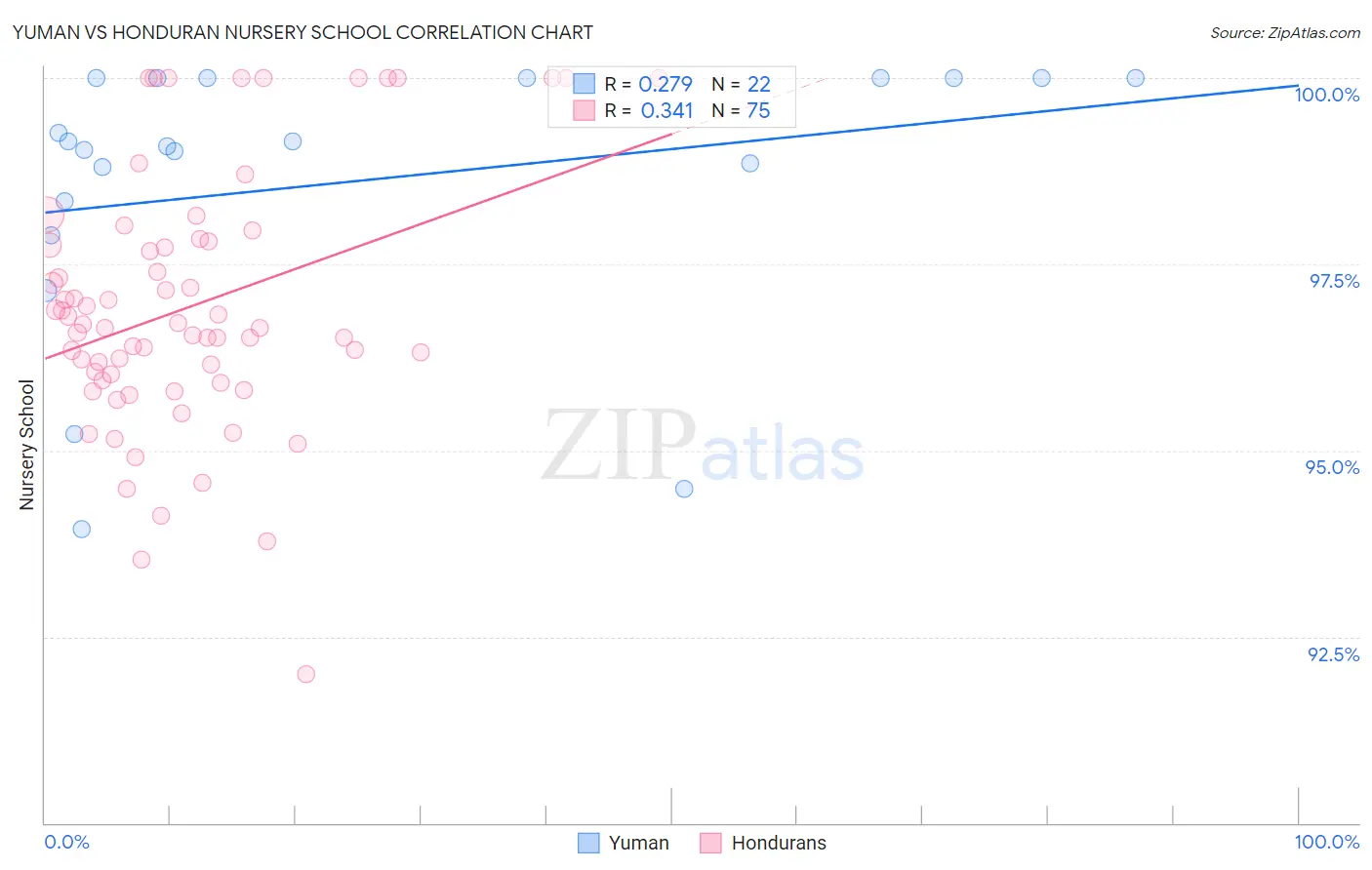 Yuman vs Honduran Nursery School