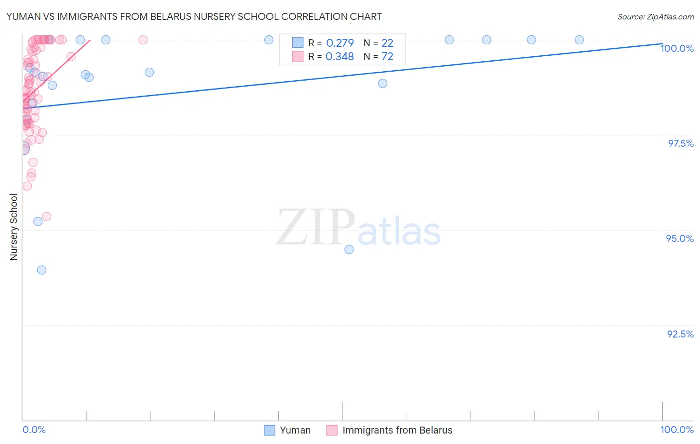 Yuman vs Immigrants from Belarus Nursery School