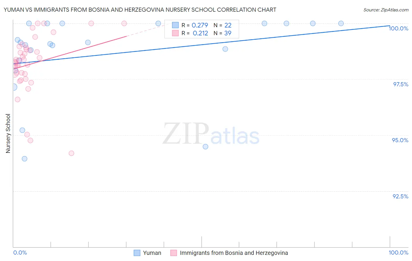 Yuman vs Immigrants from Bosnia and Herzegovina Nursery School