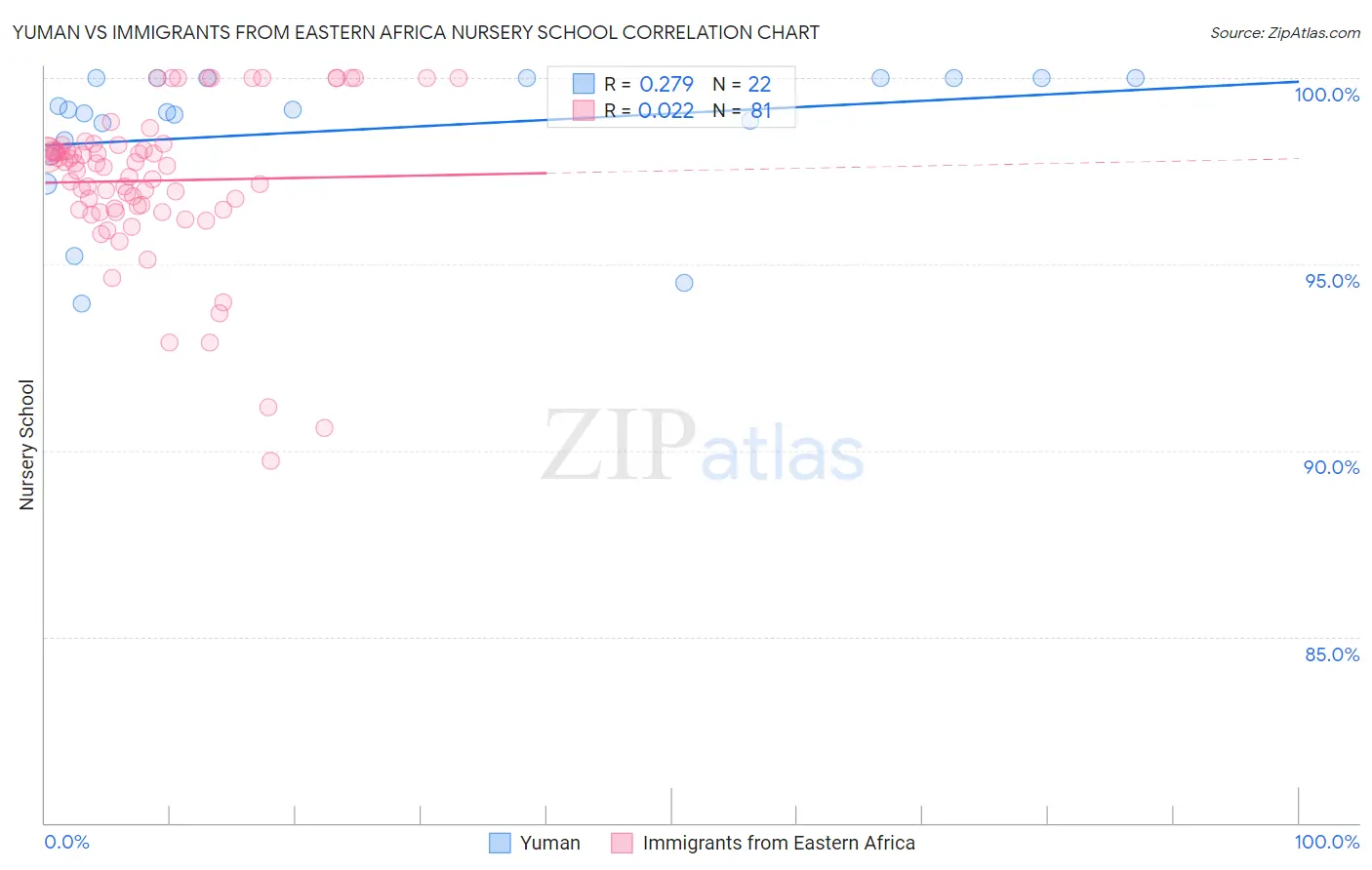 Yuman vs Immigrants from Eastern Africa Nursery School