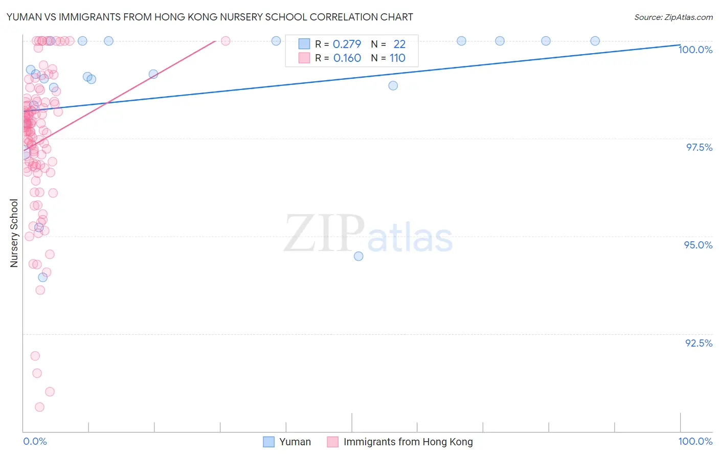 Yuman vs Immigrants from Hong Kong Nursery School