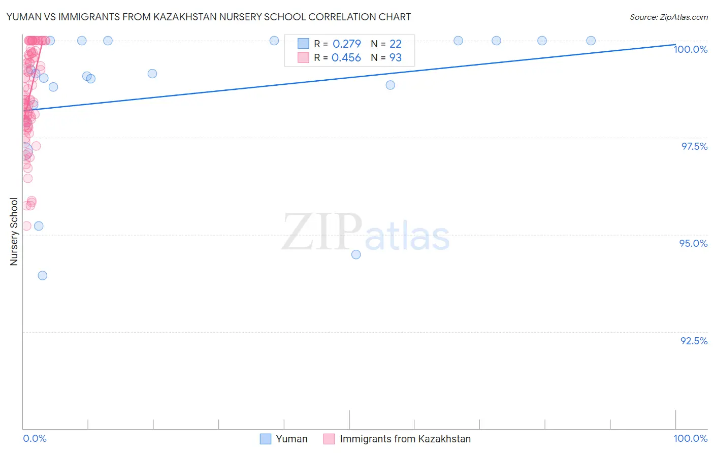 Yuman vs Immigrants from Kazakhstan Nursery School