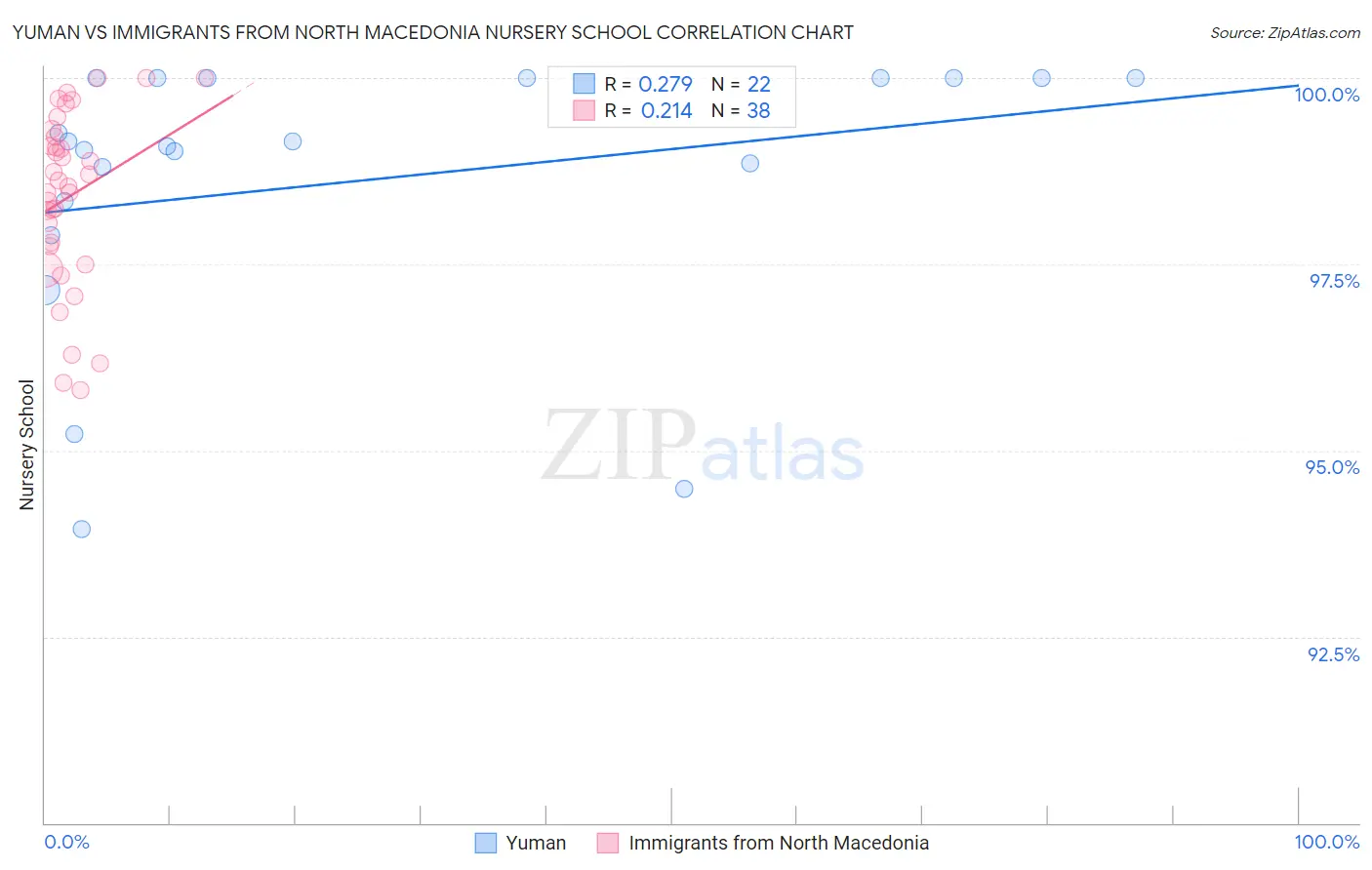 Yuman vs Immigrants from North Macedonia Nursery School