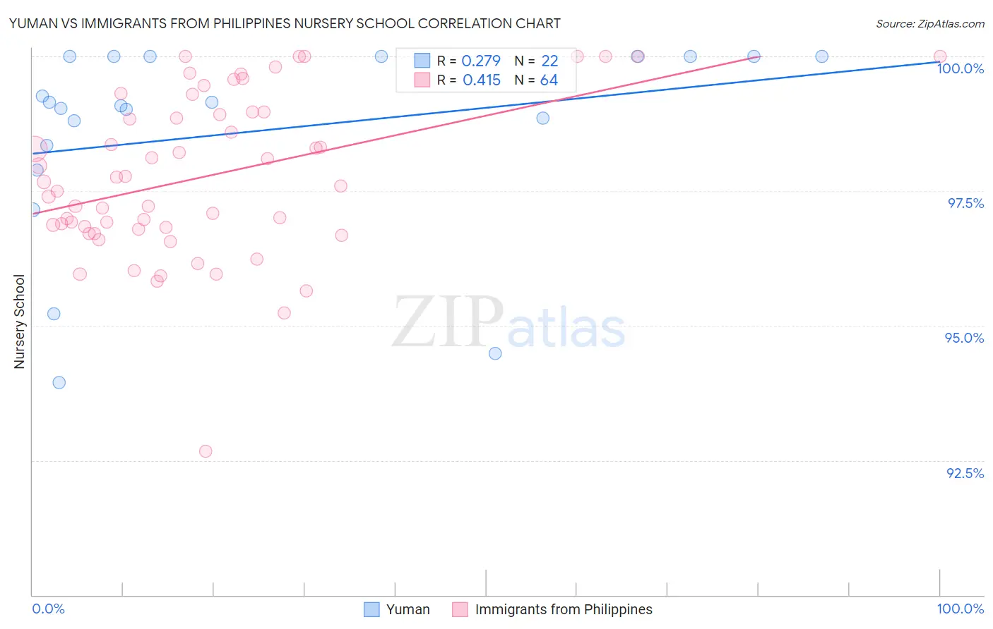 Yuman vs Immigrants from Philippines Nursery School