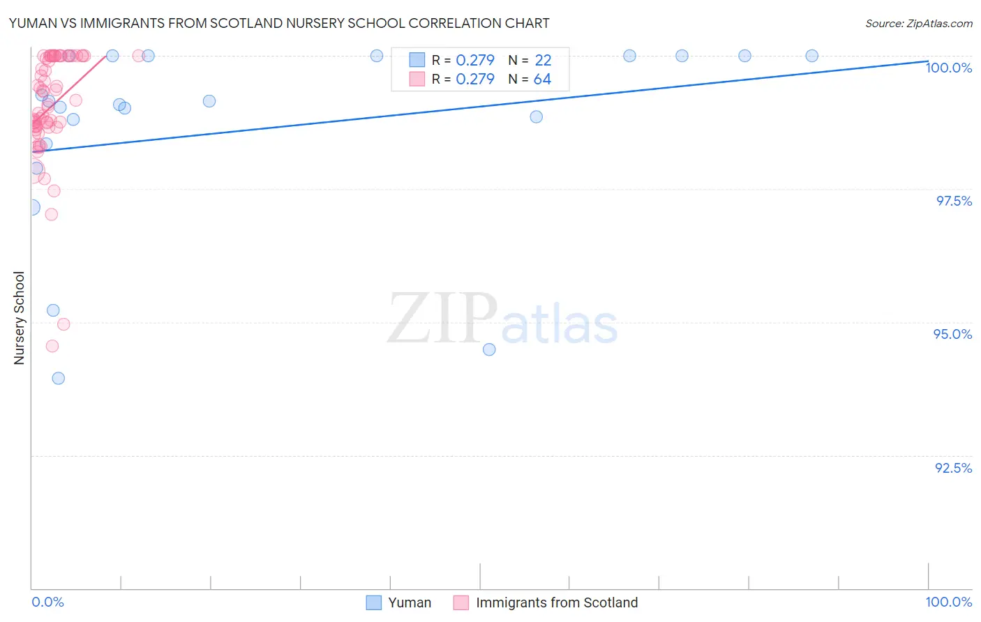 Yuman vs Immigrants from Scotland Nursery School