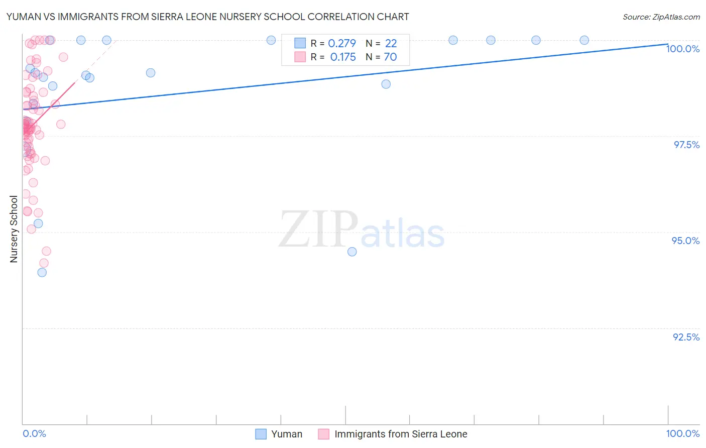 Yuman vs Immigrants from Sierra Leone Nursery School