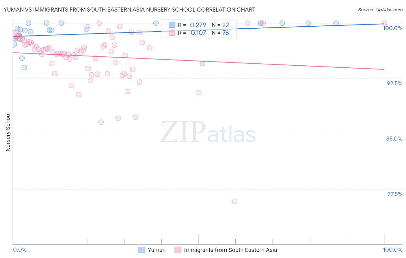 Yuman vs Immigrants from South Eastern Asia Nursery School